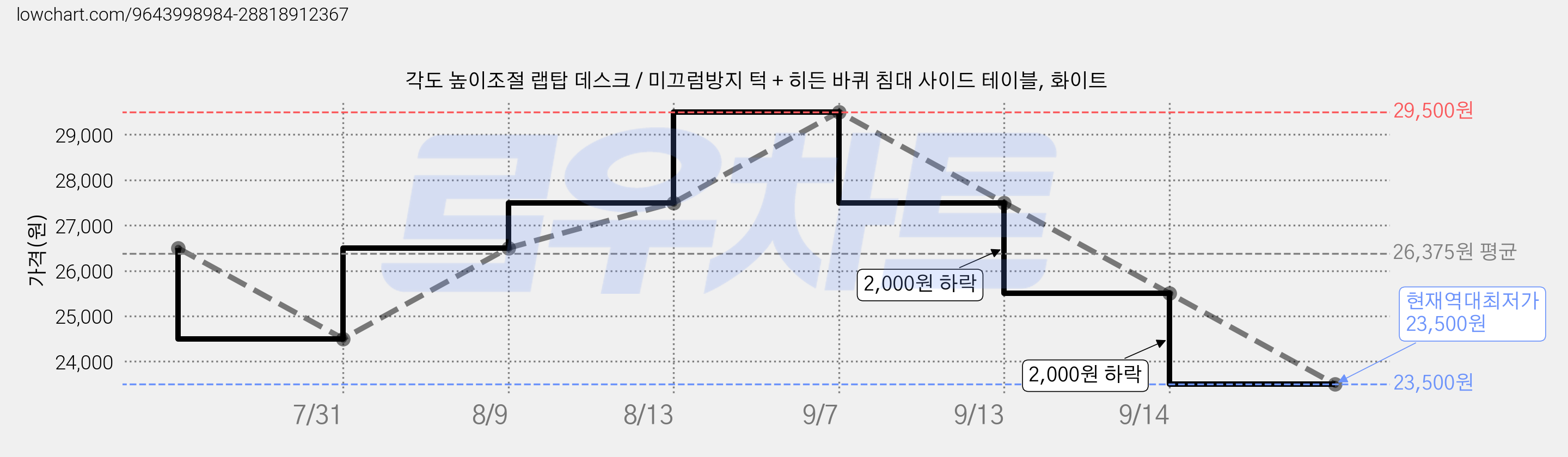 각도 높이조절 랩탑 데스크 / 미끄럼방지 턱 + 히든 바퀴 침대 사이드 테이블, 화이트 가격 변동 차트, 현재가 23,500원, 역대최저가