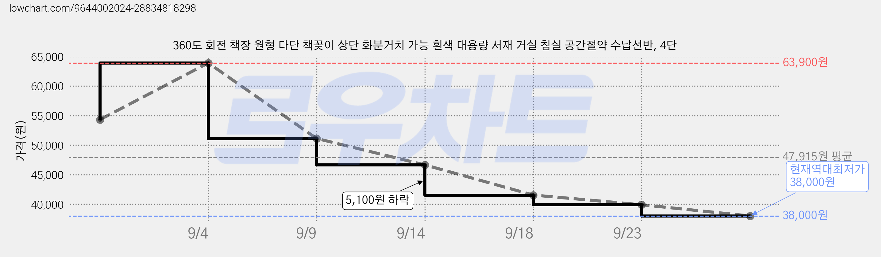 360도 회전 책장 원형 다단 책꽂이 상단 화분거치 가능 흰색 대용량 서재 거실 침실 공간절약 수납선반, 4단 가격 변동 차트, 현재가 38,000원, 역대최저가