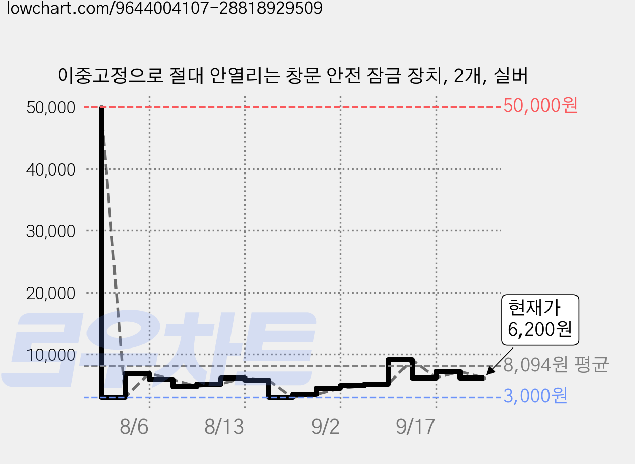 이중고정으로 절대 안열리는 창문 안전 잠금 장치, 2개, 실버 가격 변동 차트, 현재가 6,200원, 관측 최저가 3,000원