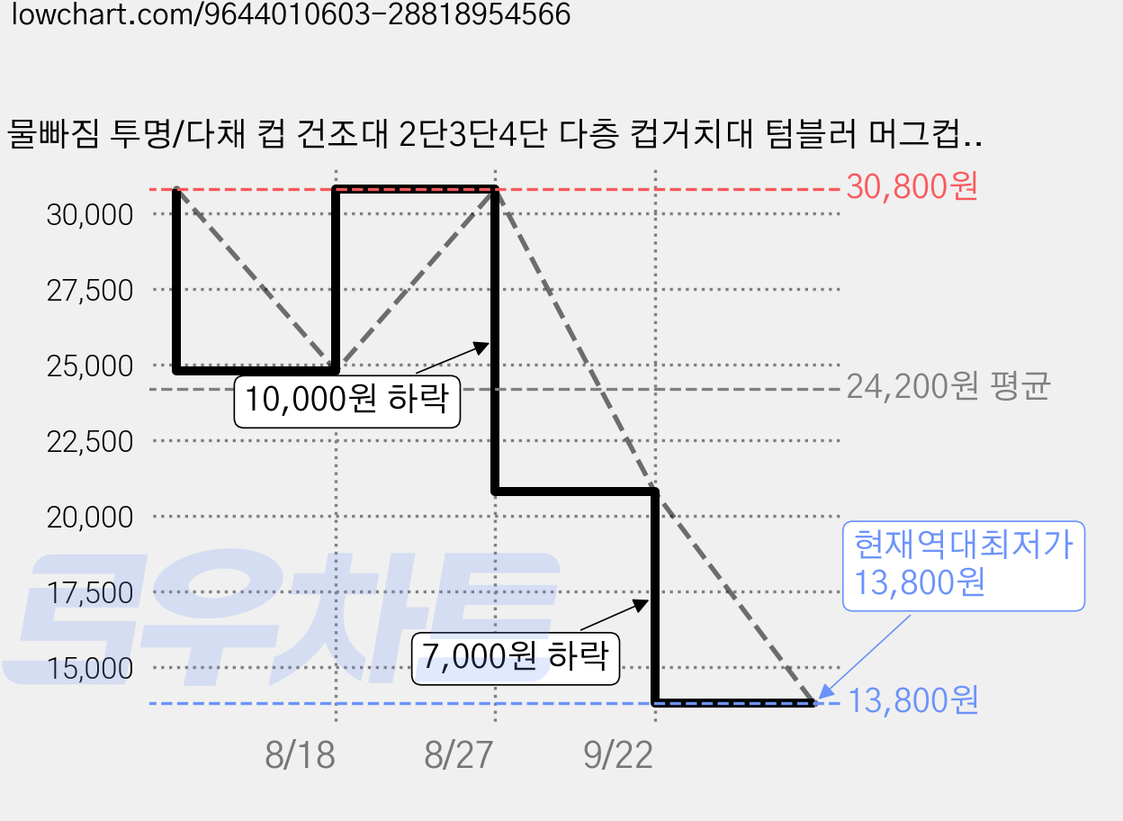 물빠짐 투명/다채 컵 건조대 2단3단4단 다층 컵거치대 텀블러 머그컵 수납 정리대 카페 테이블 컵진열 컵랙, 1개, 컬러믹스*4단 가격 변동 차트, 현재가 13,800원, 역대최저가