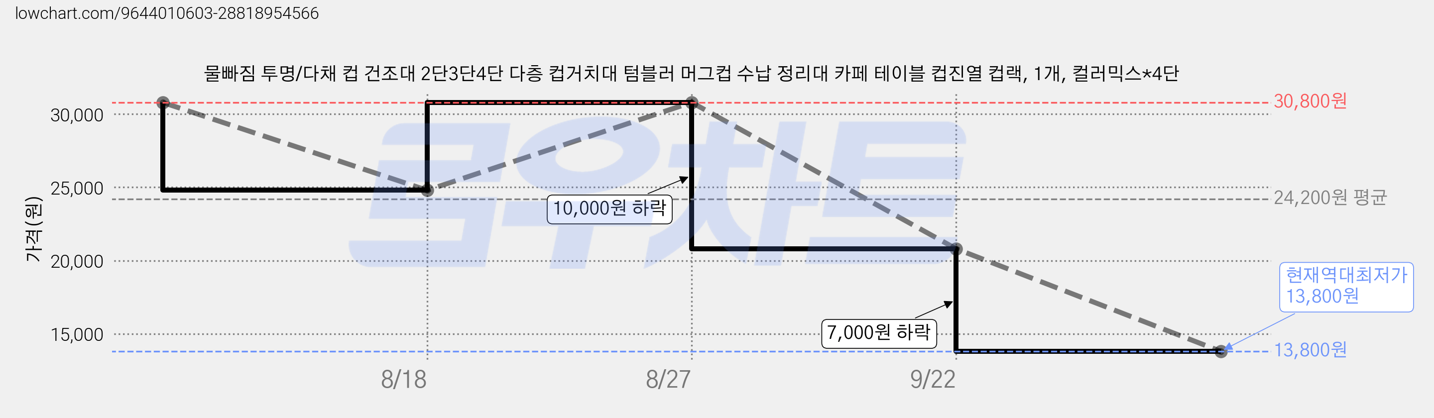 물빠짐 투명/다채 컵 건조대 2단3단4단 다층 컵거치대 텀블러 머그컵 수납 정리대 카페 테이블 컵진열 컵랙, 1개, 컬러믹스*4단 가격 변동 차트, 현재가 13,800원, 역대최저가