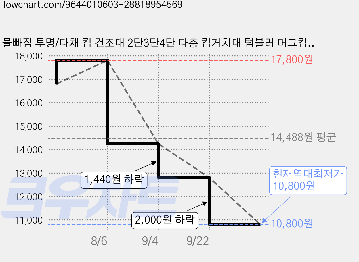 물빠짐 투명/다채 컵 건조대 2단3단4단 다층 컵거치대 텀블러 머그컵 수납 정리대 카페 테이블 컵진열 컵랙, 1개, 투명*3단 가격 변동 차트, 현재가 10,800원, 역대최저가