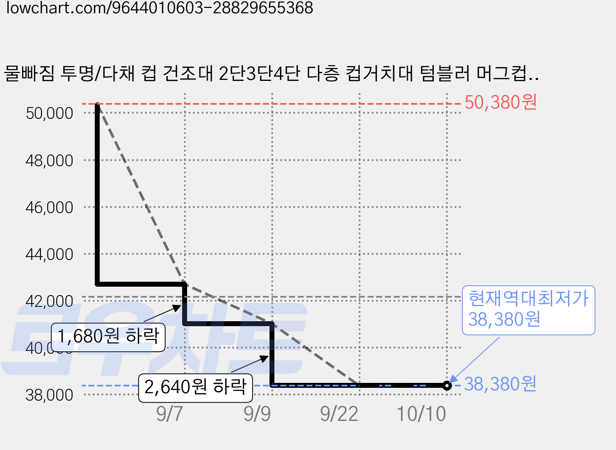 물빠짐 투명/다채 컵 건조대 2단3단4단 다층 컵거치대 텀블러 머그컵 수납 정리대 카페 테이블 컵진열 컵랙, 3개, 투명*3단 가격 변동 차트, 현재가 38,380원, 역대최저가