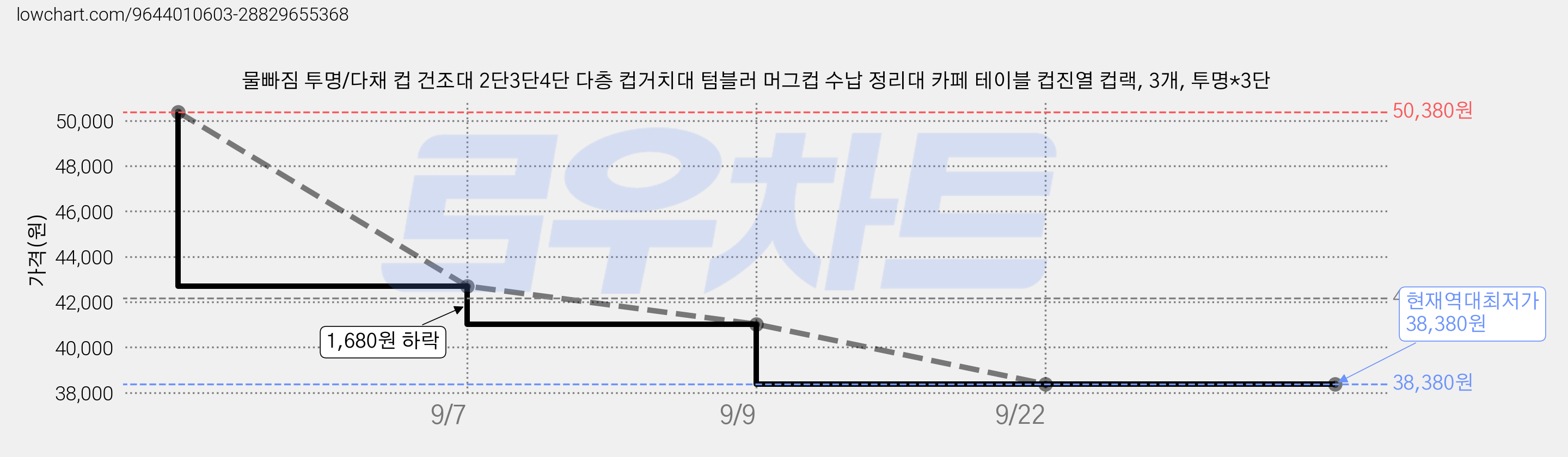 물빠짐 투명/다채 컵 건조대 2단3단4단 다층 컵거치대 텀블러 머그컵 수납 정리대 카페 테이블 컵진열 컵랙, 3개, 투명*3단 가격 변동 차트, 현재가 38,380원, 역대최저가