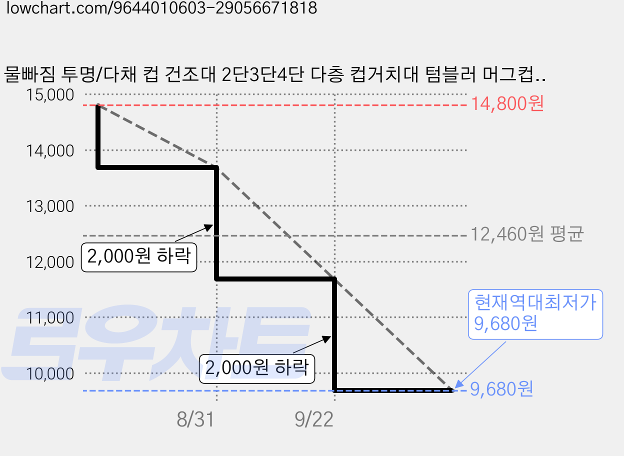 물빠짐 투명/다채 컵 건조대 2단3단4단 다층 컵거치대 텀블러 머그컵 수납 정리대 카페 테이블 컵진열 컵랙, 1개, 컬러믹스*3단 가격 변동 차트, 현재가 9,680원, 역대최저가