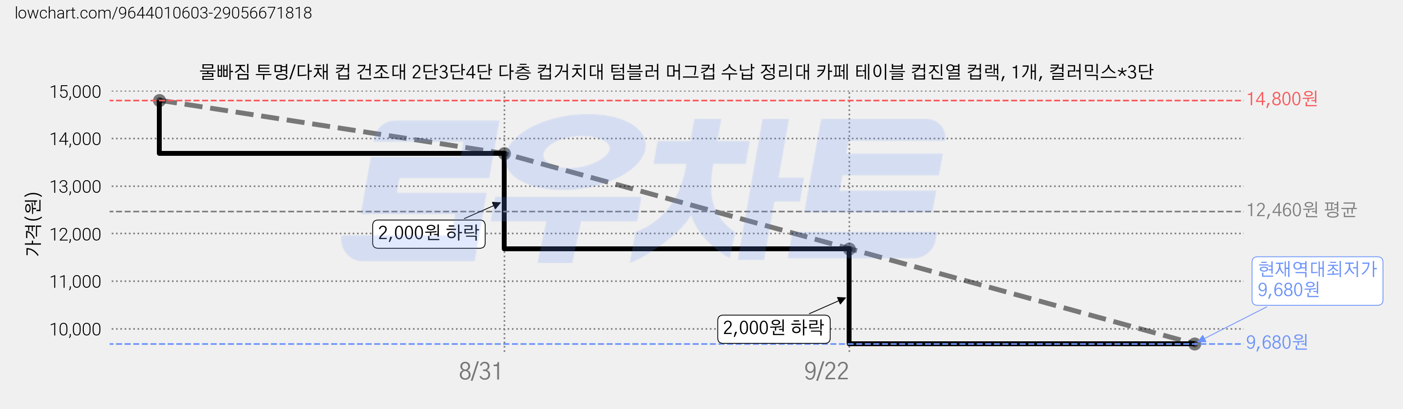 물빠짐 투명/다채 컵 건조대 2단3단4단 다층 컵거치대 텀블러 머그컵 수납 정리대 카페 테이블 컵진열 컵랙, 1개, 컬러믹스*3단 가격 변동 차트, 현재가 9,680원, 역대최저가