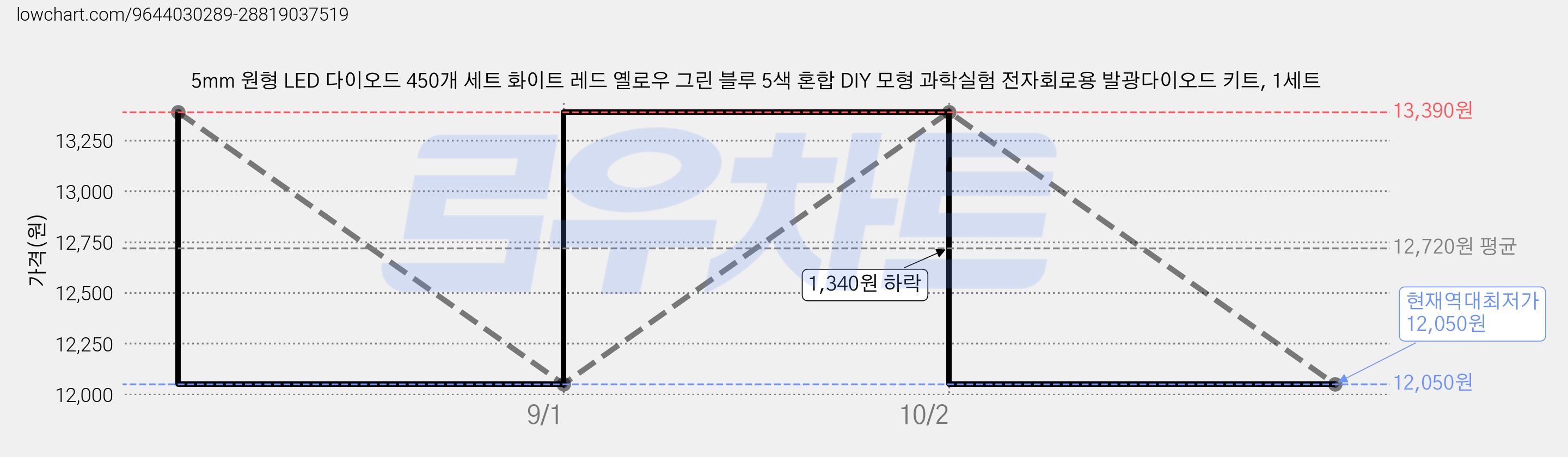 5mm 원형 LED 다이오드 450개 세트 화이트 레드 옐로우 그린 블루 5색 혼합 DIY 모형 과학실험 전자회로용 발광다이오드 키트, 1세트 가격 변동 차트, 현재가 12,050원, 역대최저가