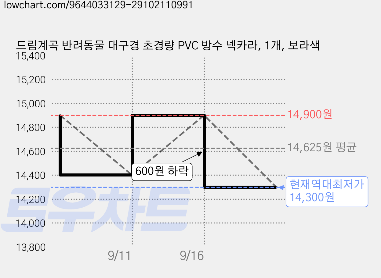드림계곡 반려동물 대구경 초경량 PVC 방수 넥카라, 1개, 보라색 가격 변동 차트, 현재가 14,300원, 역대최저가
