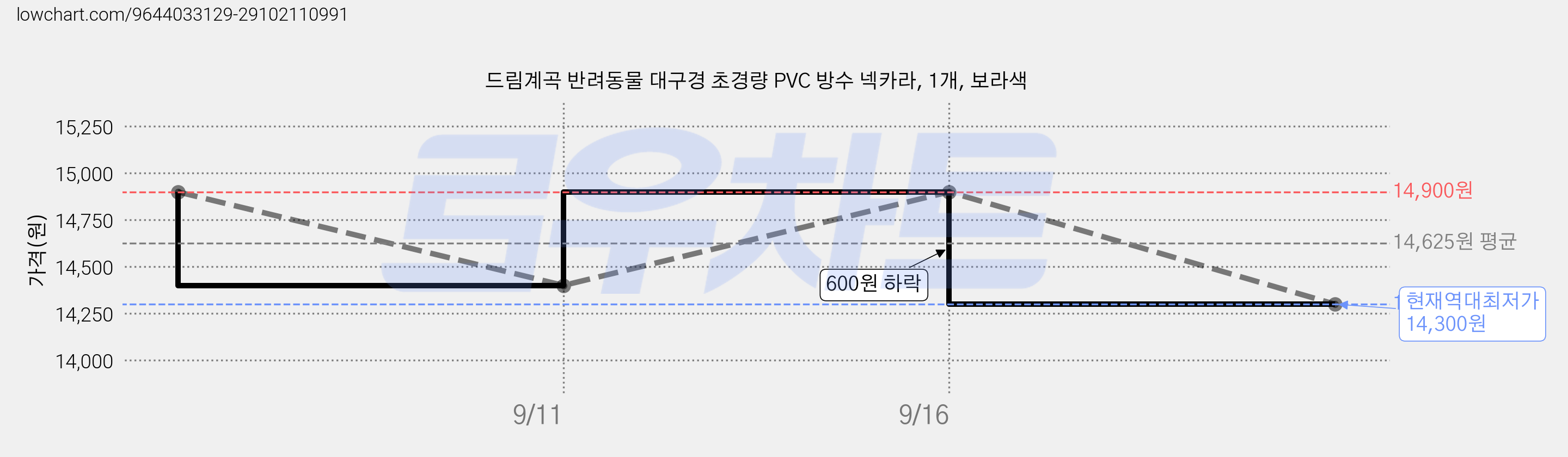 드림계곡 반려동물 대구경 초경량 PVC 방수 넥카라, 1개, 보라색 가격 변동 차트, 현재가 14,300원, 역대최저가