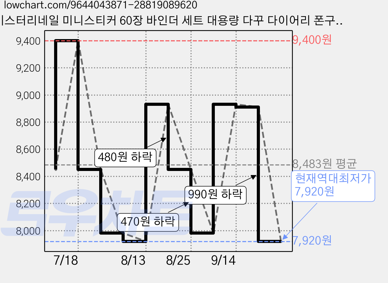 미스터리네일 미니스티커 60장 바인더 세트 대용량 다꾸 다이어리 폰구 꾸미기, 미니투명스티커, 1세트 가격 변동 차트, 현재가 7,920원, 역대최저가