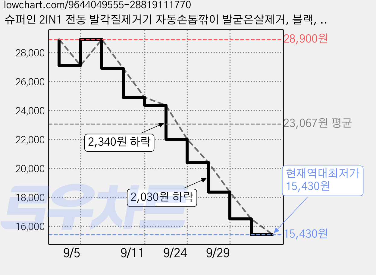 슈퍼인 2IN1 전동 발각질제거기 자동손톱깎이 발굳은살제거, 블랙, ZLY-016 가격 변동 차트, 현재가 15,430원, 역대최저가