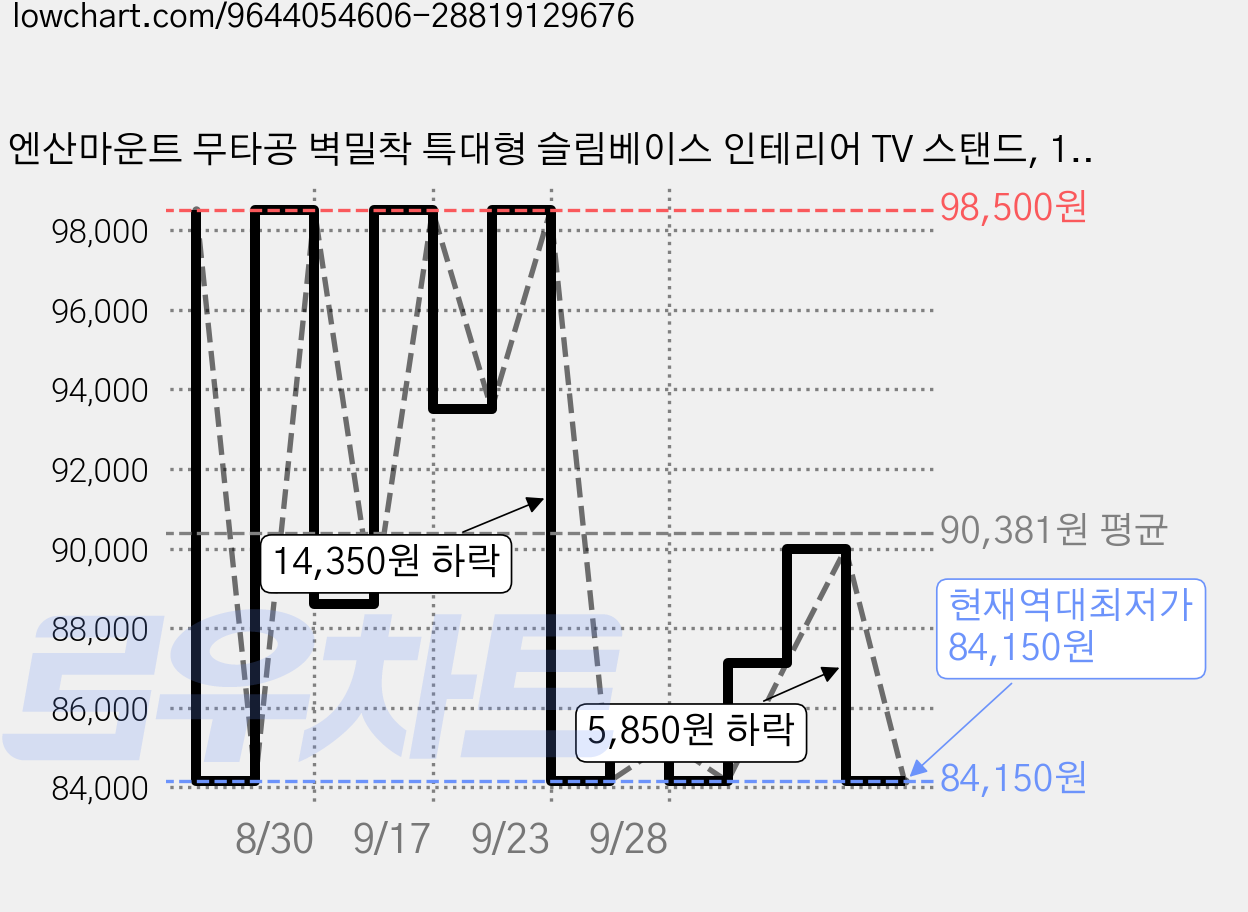 엔산마운트 무타공 벽밀착 특대형 슬림베이스 인테리어 TV 스탠드, 1개, FN-64L 가격 변동 차트, 현재가 84,150원, 역대최저가