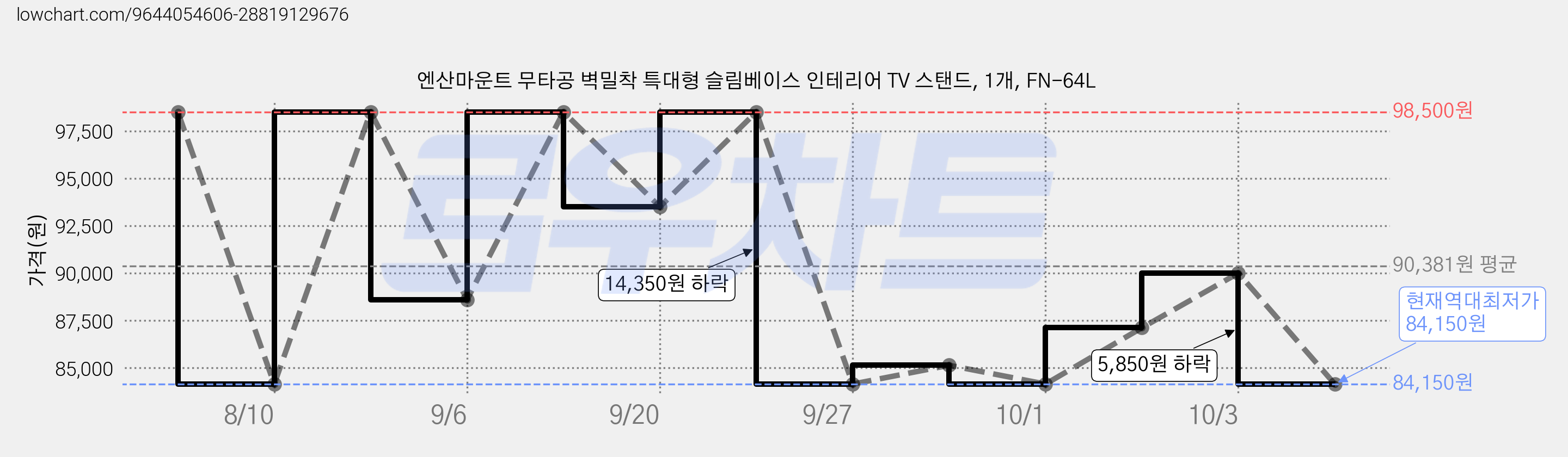 엔산마운트 무타공 벽밀착 특대형 슬림베이스 인테리어 TV 스탠드, 1개, FN-64L 가격 변동 차트, 현재가 84,150원, 역대최저가