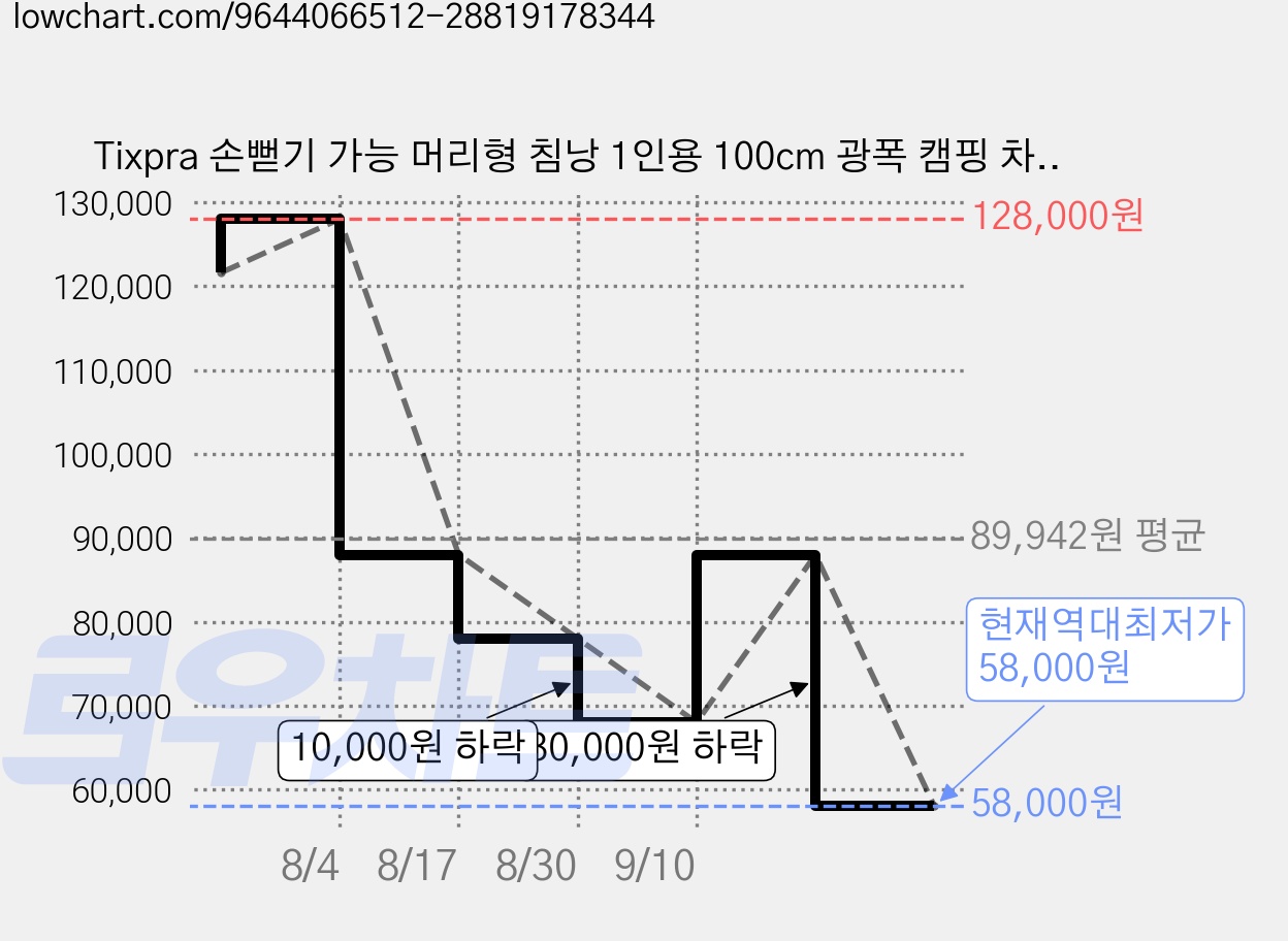 Tixpra 손뻗기 가능 머리형 침낭 1인용 100cm 광폭 캠핑 차박용, 1개, 연브라운 2000g 가격 변동 차트, 현재가 58,000원, 역대최저가