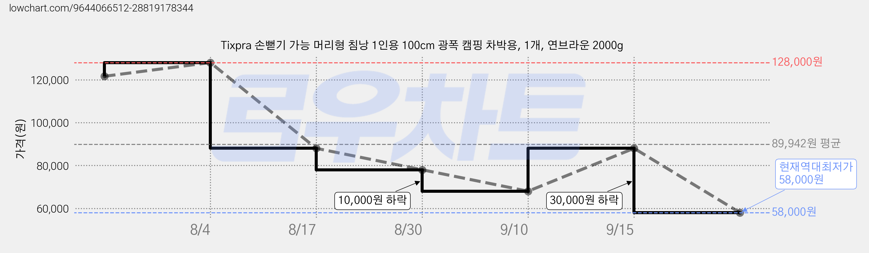Tixpra 손뻗기 가능 머리형 침낭 1인용 100cm 광폭 캠핑 차박용, 1개, 연브라운 2000g 가격 변동 차트, 현재가 58,000원, 역대최저가