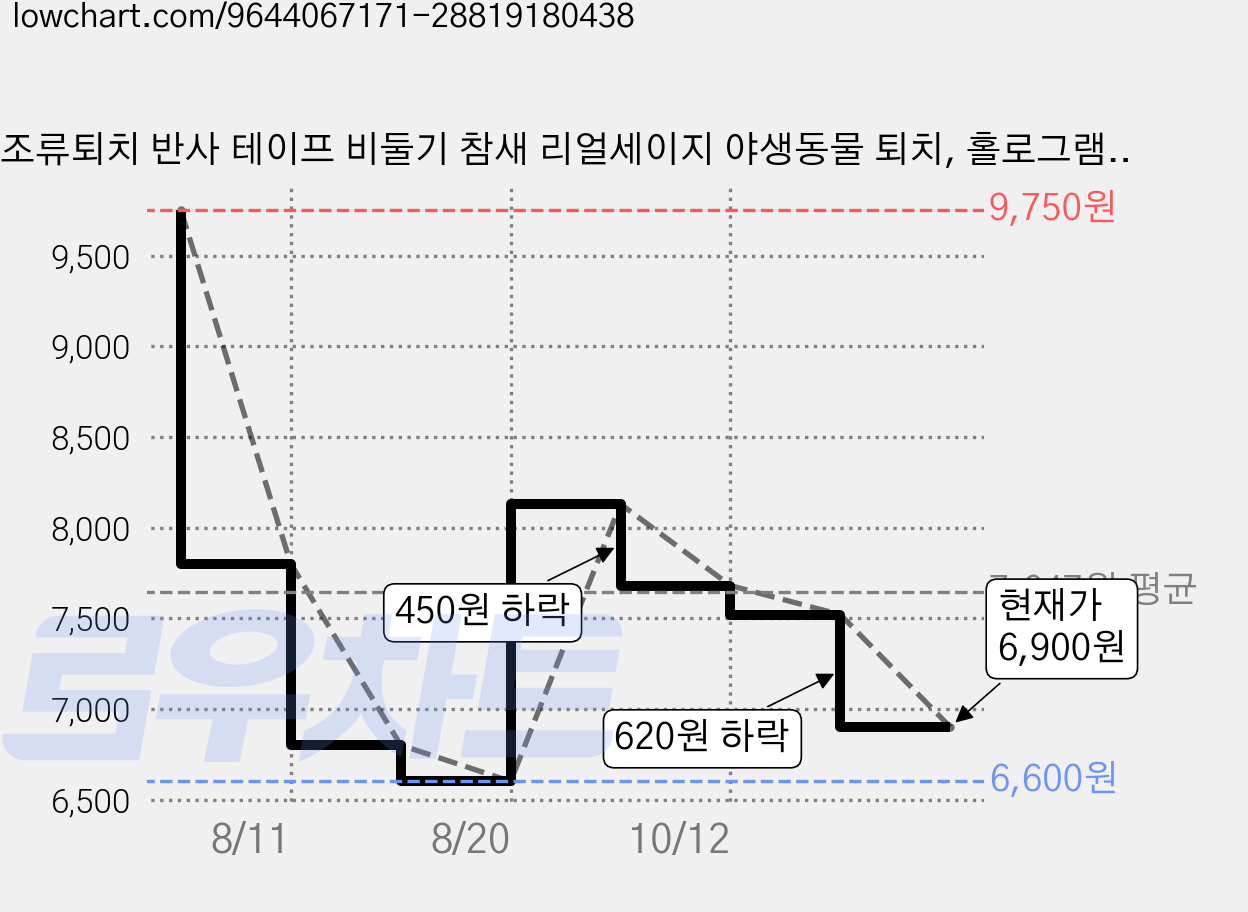 조류퇴치 반사 테이프 비둘기 참새 리얼세이지 야생동물 퇴치, 홀로그램 플라워, 2개 가격 변동 차트, 현재가 6,900원, 관측 최저가 6,600원
