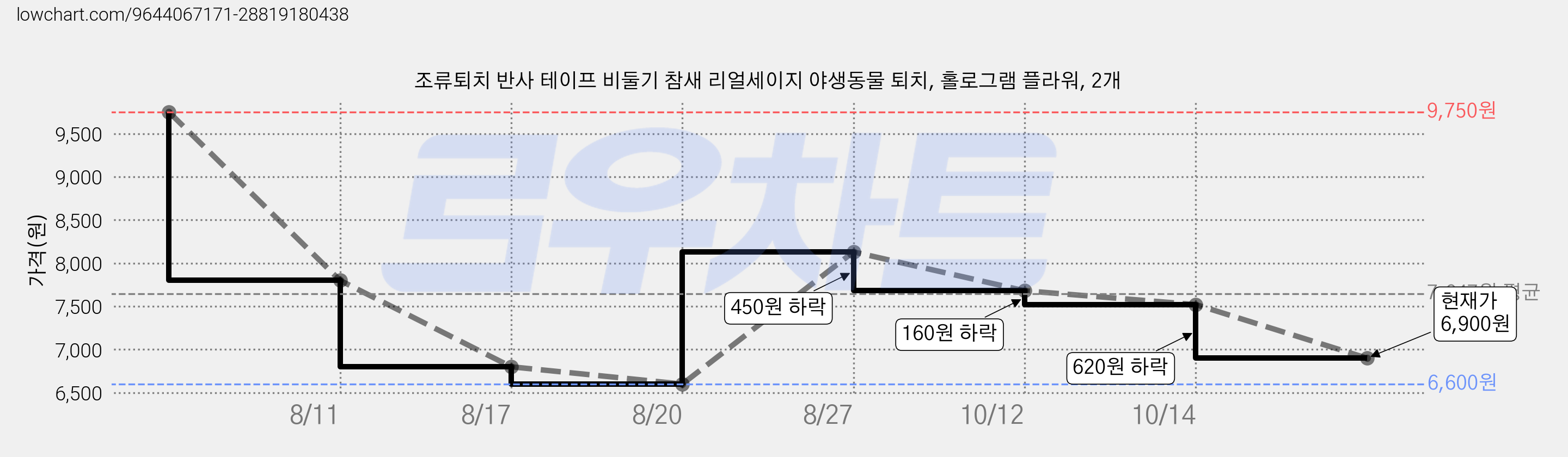 조류퇴치 반사 테이프 비둘기 참새 리얼세이지 야생동물 퇴치, 홀로그램 플라워, 2개 가격 변동 차트, 현재가 6,900원, 관측 최저가 6,600원
