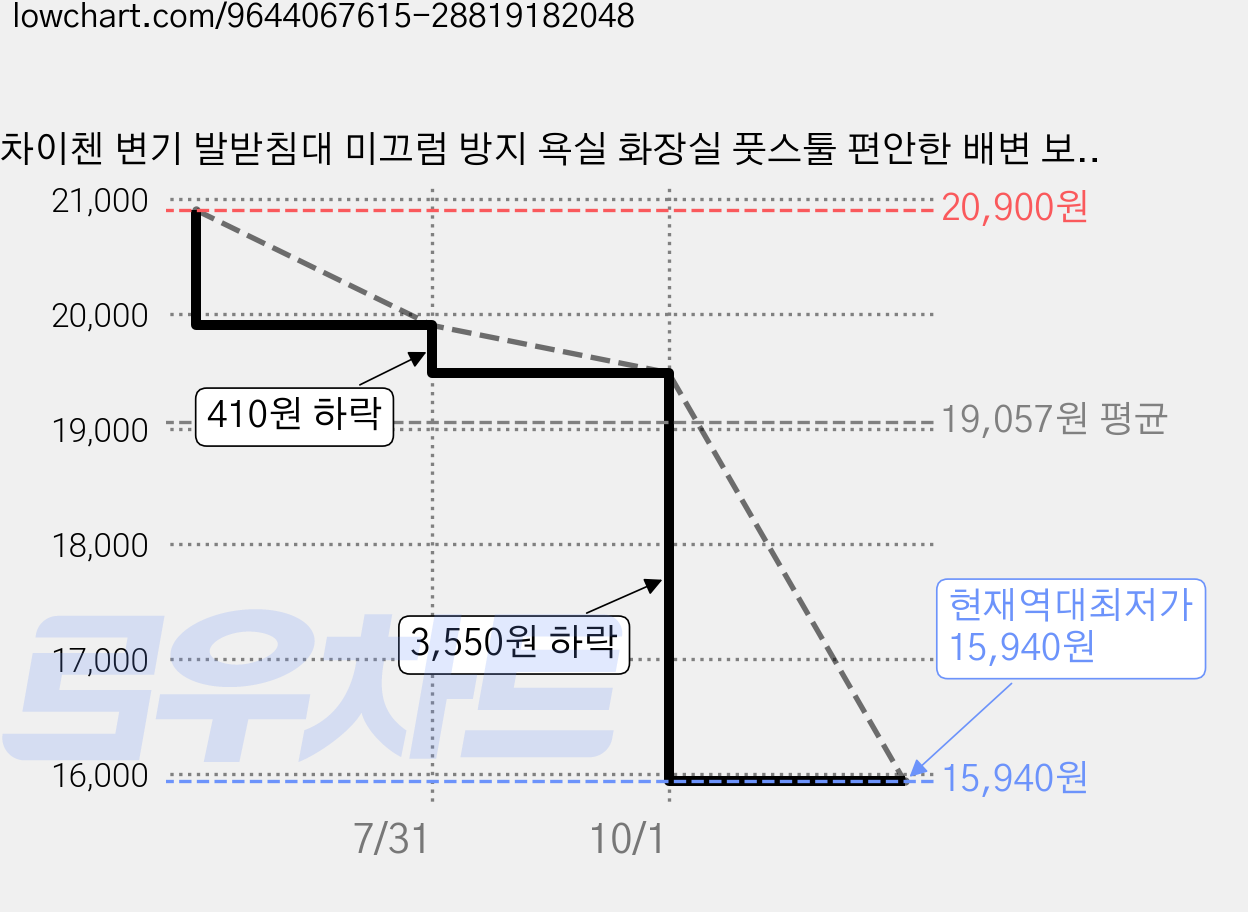 차이첸 변기 발받침대 미끄럼 방지 욕실 화장실 풋스툴 편안한 배변 보조 발판, 핑크 가격 변동 차트, 현재가 15,940원, 역대최저가