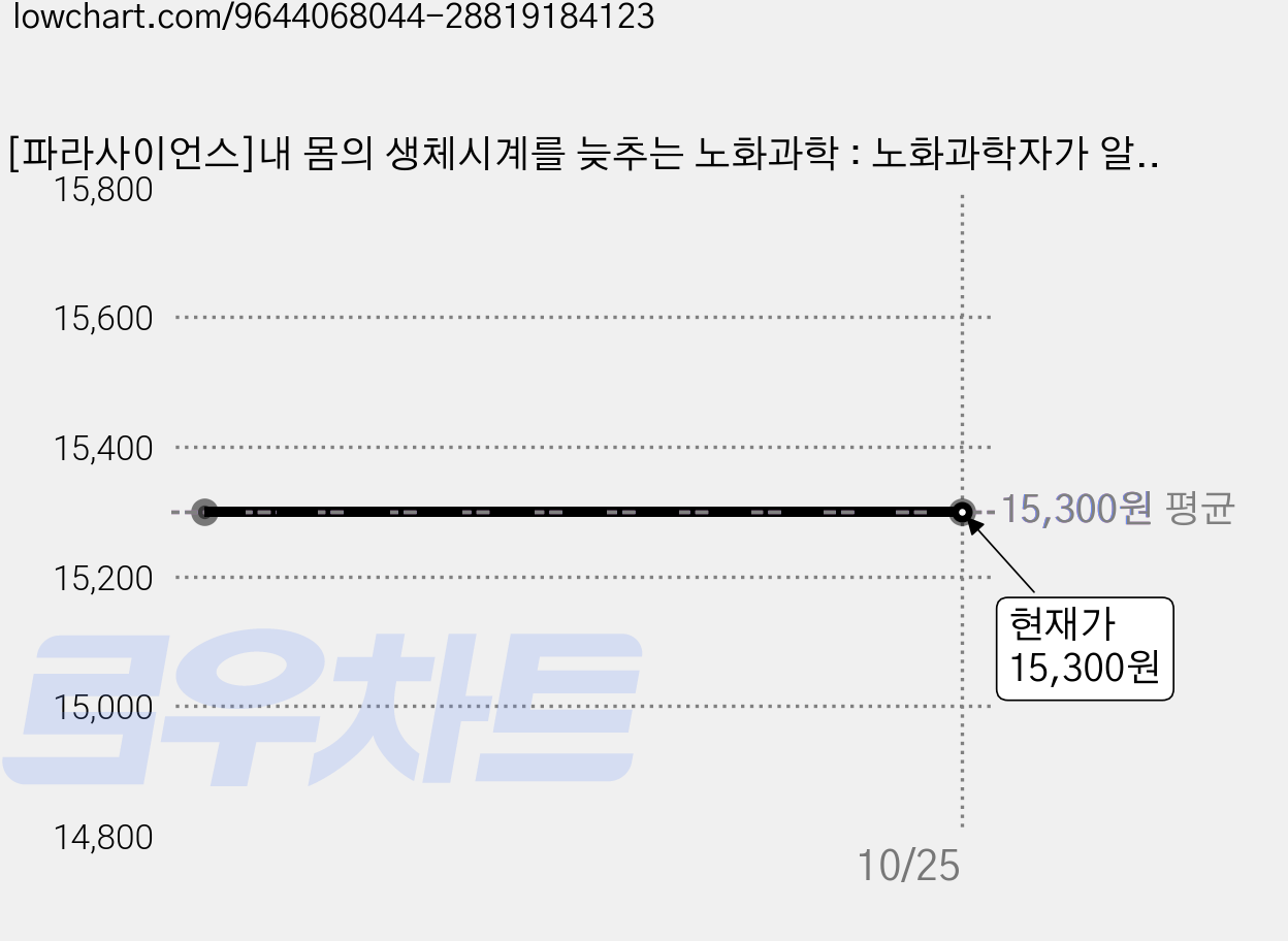[파라사이언스]내 몸의 생체시계를 늦추는 노화과학 : 노화과학자가 알려주는 건강생활 지침, 파라사이언스, 정해영 가격 변동 차트, 현재가 15,300원