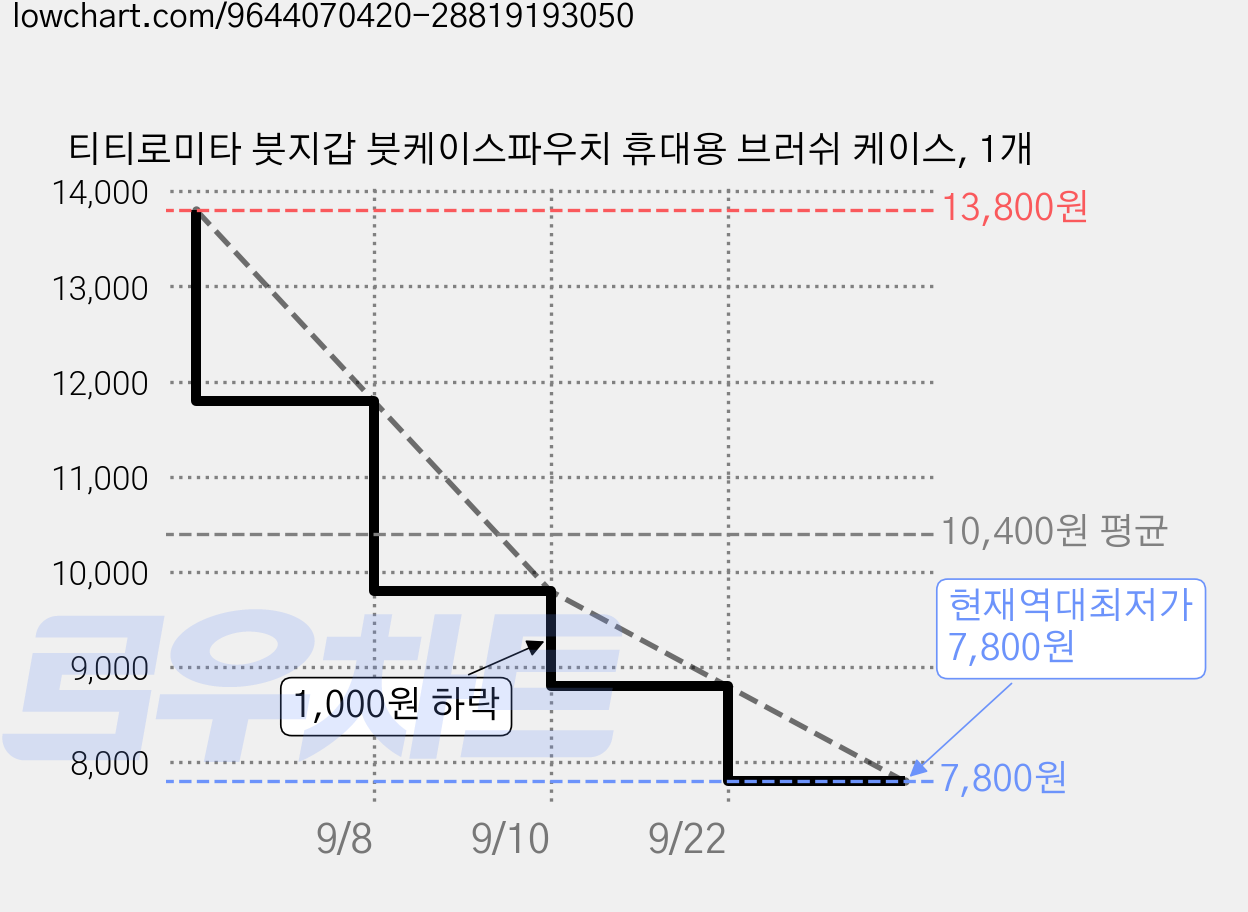 티티로미타 붓지갑 붓케이스파우치 휴대용 브러쉬 케이스, 1개 가격 변동 차트, 현재가 7,800원, 역대최저가