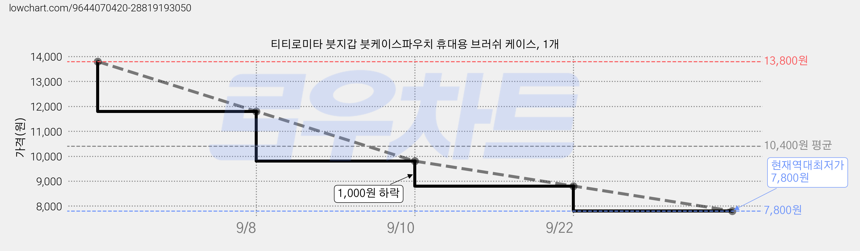 티티로미타 붓지갑 붓케이스파우치 휴대용 브러쉬 케이스, 1개 가격 변동 차트, 현재가 7,800원, 역대최저가