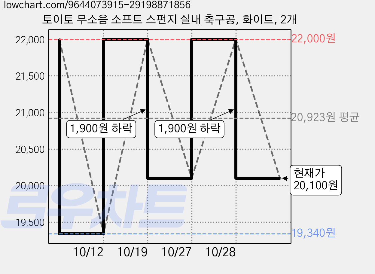 토이토 무소음 소프트 스펀지 실내 축구공, 화이트, 2개 가격 변동 차트, 현재가 20,100원, 관측 최저가 19,000원