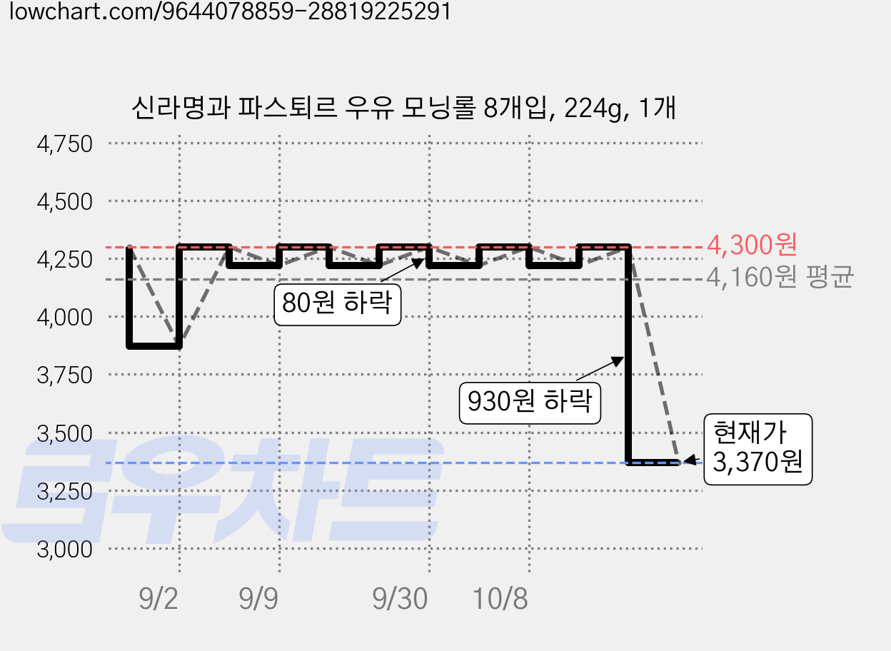 신라명과 파스퇴르 우유 모닝롤 8개입, 224g, 1개 가격 변동 차트, 현재가 3,170원, 역대최저가