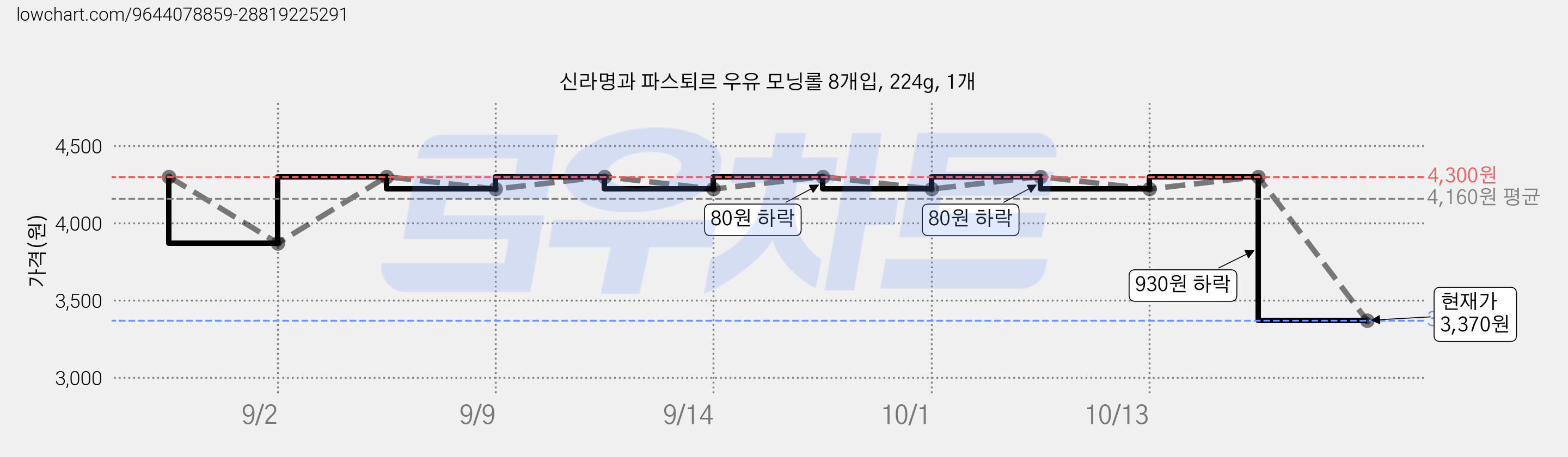 신라명과 파스퇴르 우유 모닝롤 8개입, 224g, 1개 가격 변동 차트, 현재가 3,170원, 역대최저가
