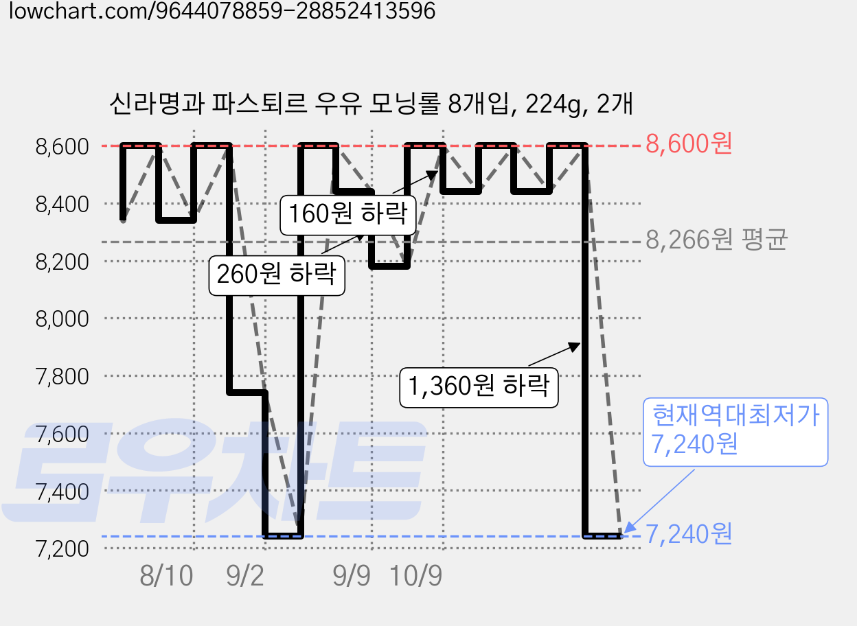 신라명과 파스퇴르 우유 모닝롤 8개입, 224g, 2개 가격 변동 차트, 현재가 7,240원, 역대최저가