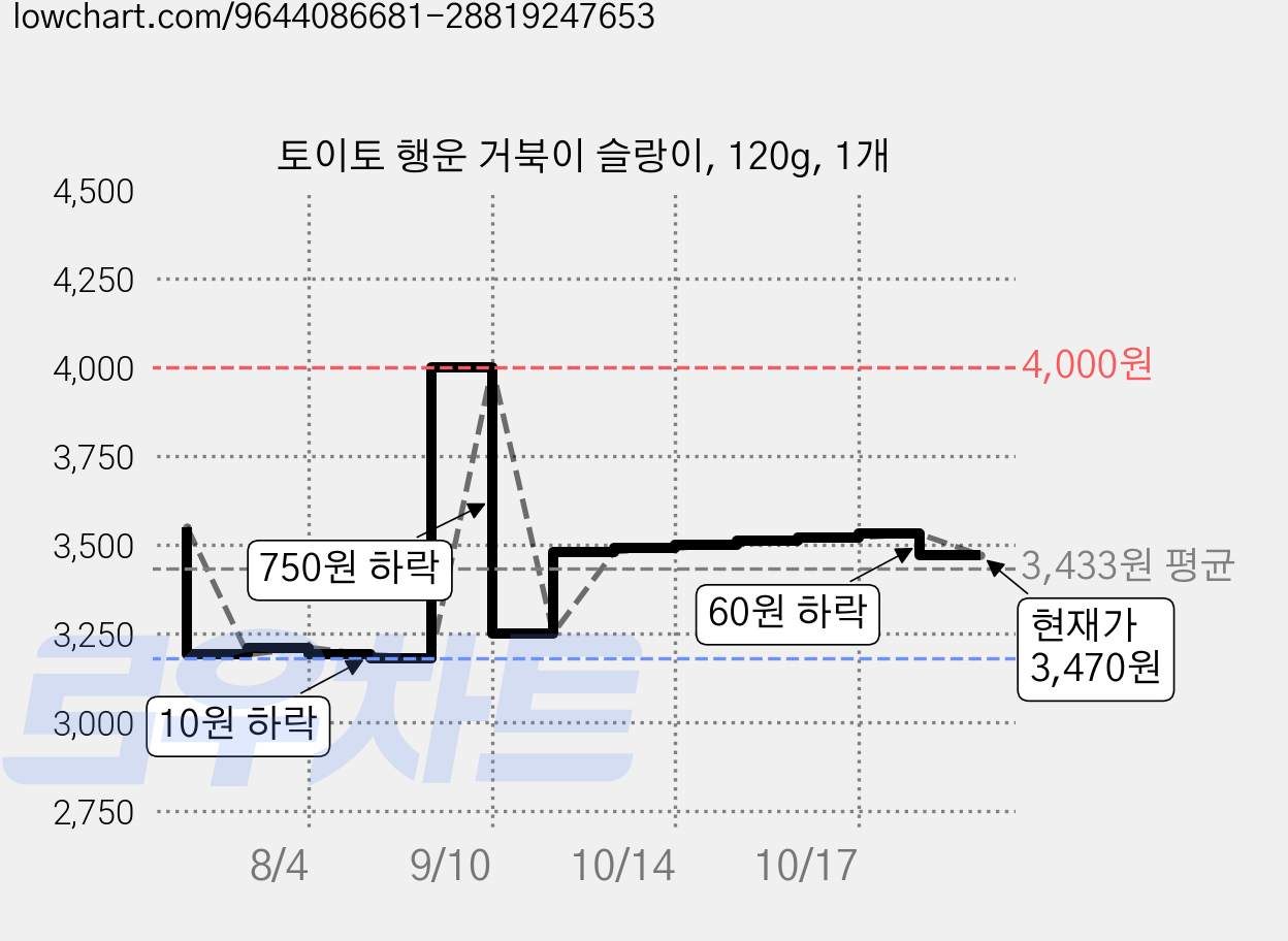 토이토 행운 거북이 슬랑이, 120g, 1개 가격 변동 차트, 현재가 3,470원, 관측 최저가 3,180원