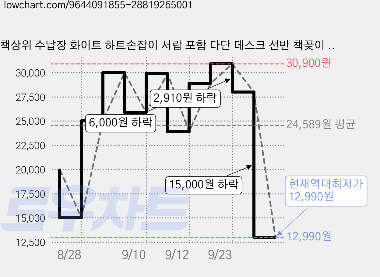 책상위 수납장 화이트 하트손잡이 서랍 포함 다단 데스크 선반 책꽂이 겸용 학생 사무실 책상정리 수납선반, 1단, White 가격 변동 차트, 현재가 12,990원, 역대최저가
