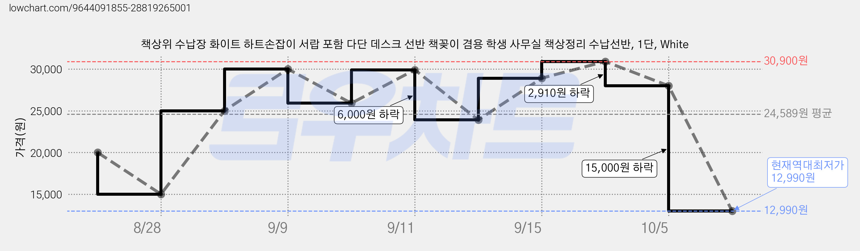 책상위 수납장 화이트 하트손잡이 서랍 포함 다단 데스크 선반 책꽂이 겸용 학생 사무실 책상정리 수납선반, 1단, White 가격 변동 차트, 현재가 12,990원, 역대최저가