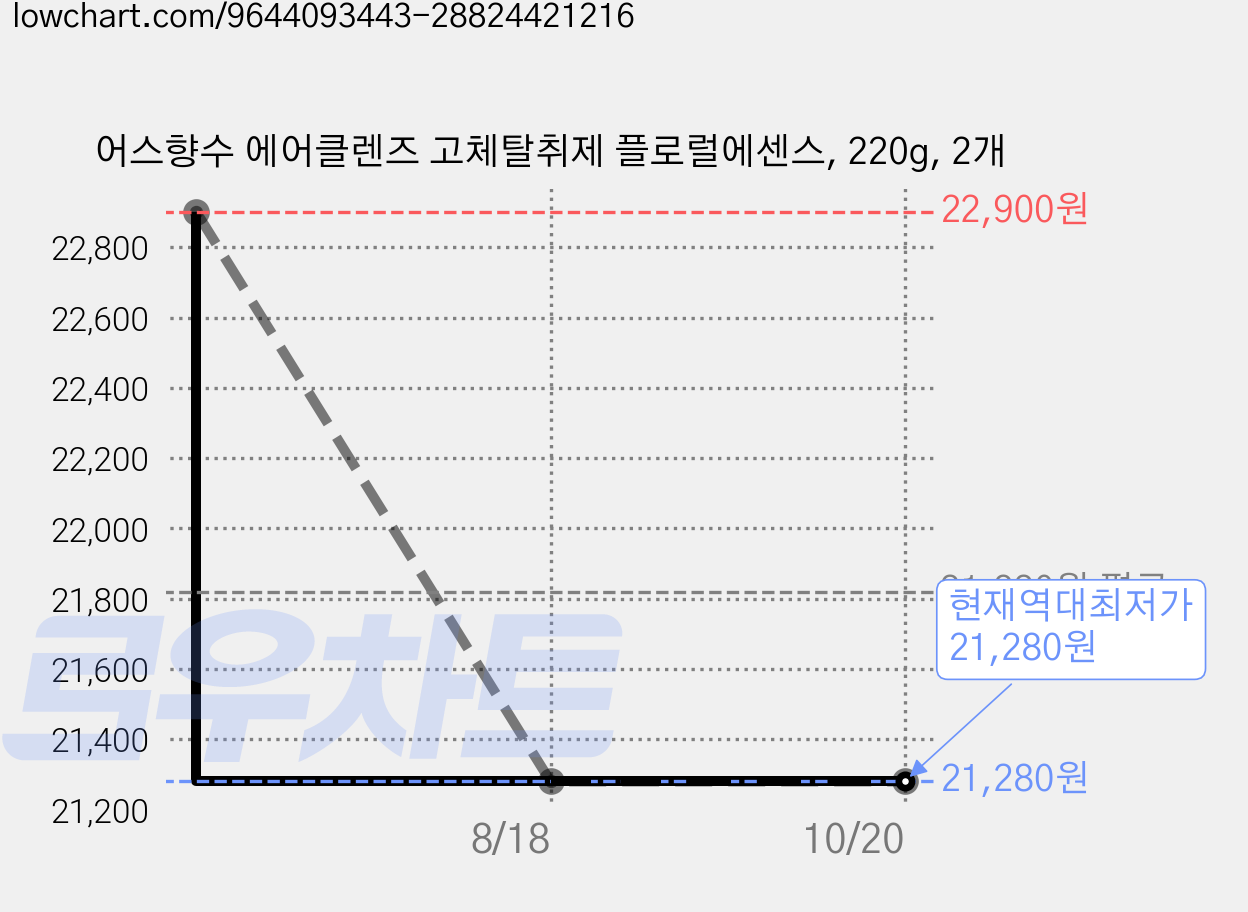 어스향수 에어클렌즈 고체탈취제 플로럴에센스, 220g, 2개 가격 변동 차트, 현재가 21,280원, 역대최저가