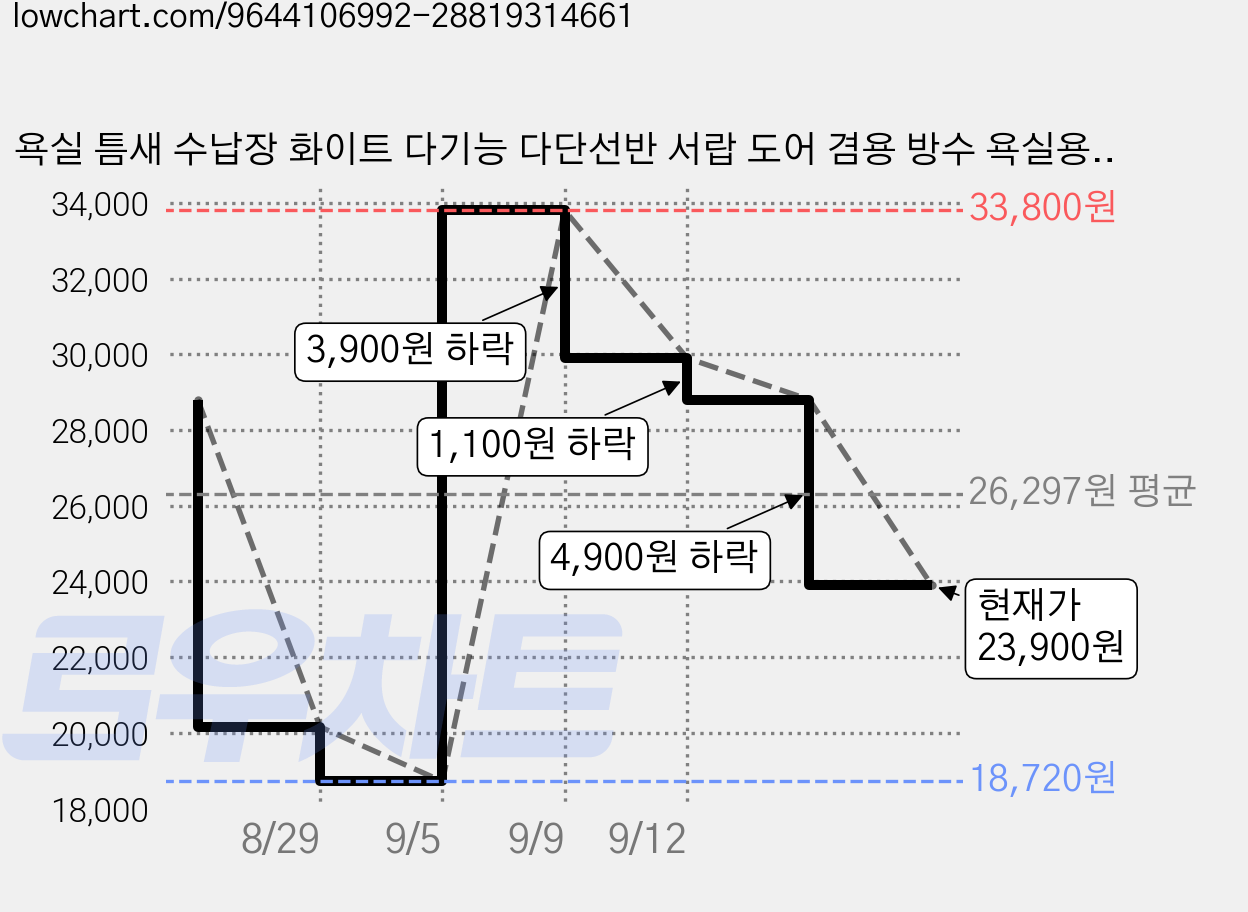 욕실 틈새 수납장 화이트 다기능 다단선반 서랍 도어 겸용 방수 욕실용품 수납선반 좁은공간 활용, 1개, White 가격 변동 차트, 현재가 23,900원, 관측 최저가 18,720원