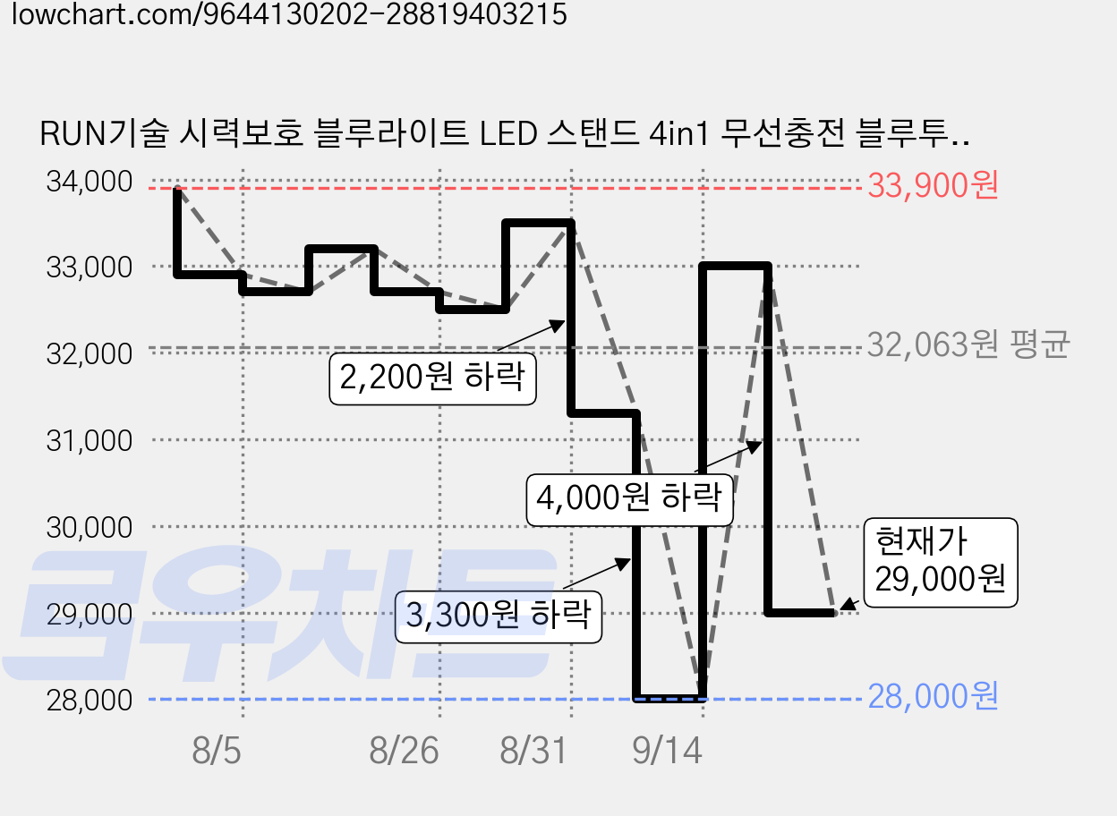 RUN기술 시력보호 블루라이트 LED 스탠드 4in1 무선충전 블루투스 스피커 밝기조절 공부용, 화이트 가격 변동 차트, 현재가 29,000원, 관측 최저가 28,000원