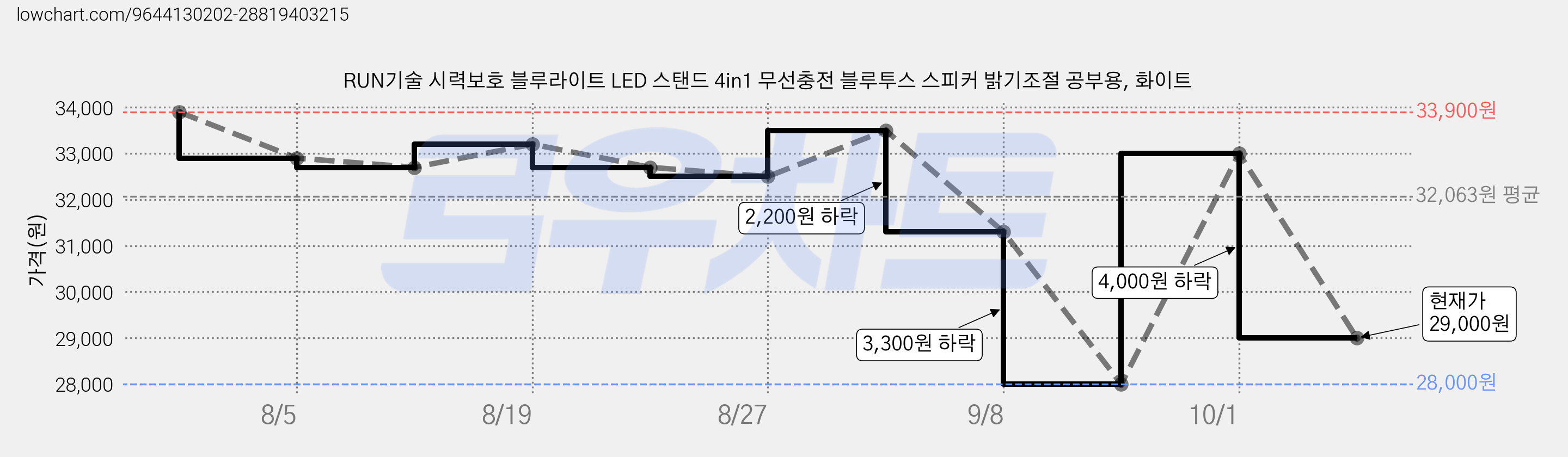 RUN기술 시력보호 블루라이트 LED 스탠드 4in1 무선충전 블루투스 스피커 밝기조절 공부용, 화이트 가격 변동 차트, 현재가 29,000원, 관측 최저가 28,000원