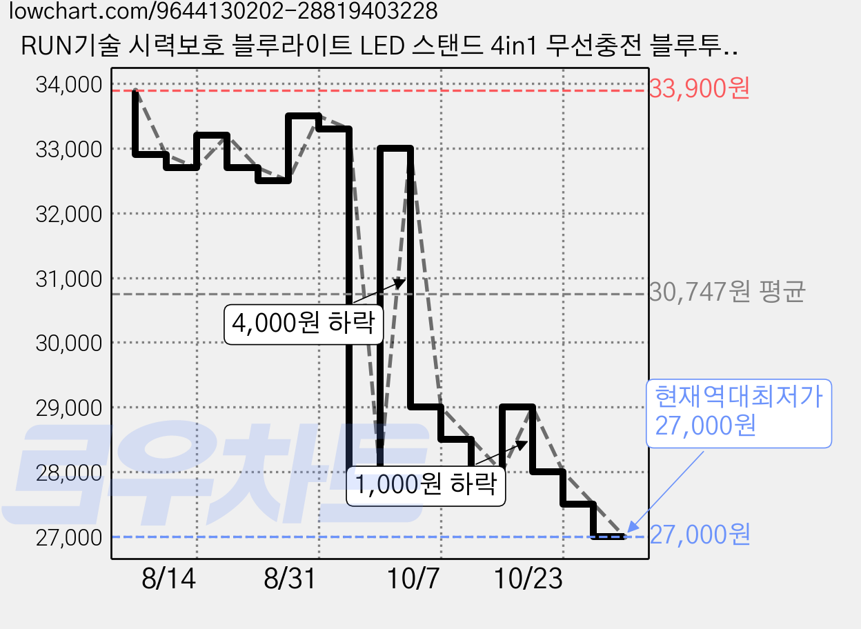 RUN기술 시력보호 블루라이트 LED 스탠드 4in1 무선충전 블루투스 스피커 밝기조절 공부용, 블랙 가격 변동 차트, 현재가 27,000원, 역대최저가