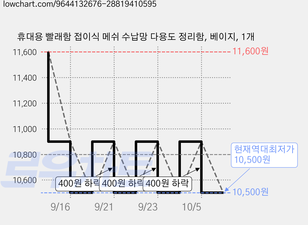 휴대용 빨래함 접이식 메쉬 수납망 다용도 정리함, 베이지, 1개 가격 변동 차트, 현재가 10,500원, 역대최저가