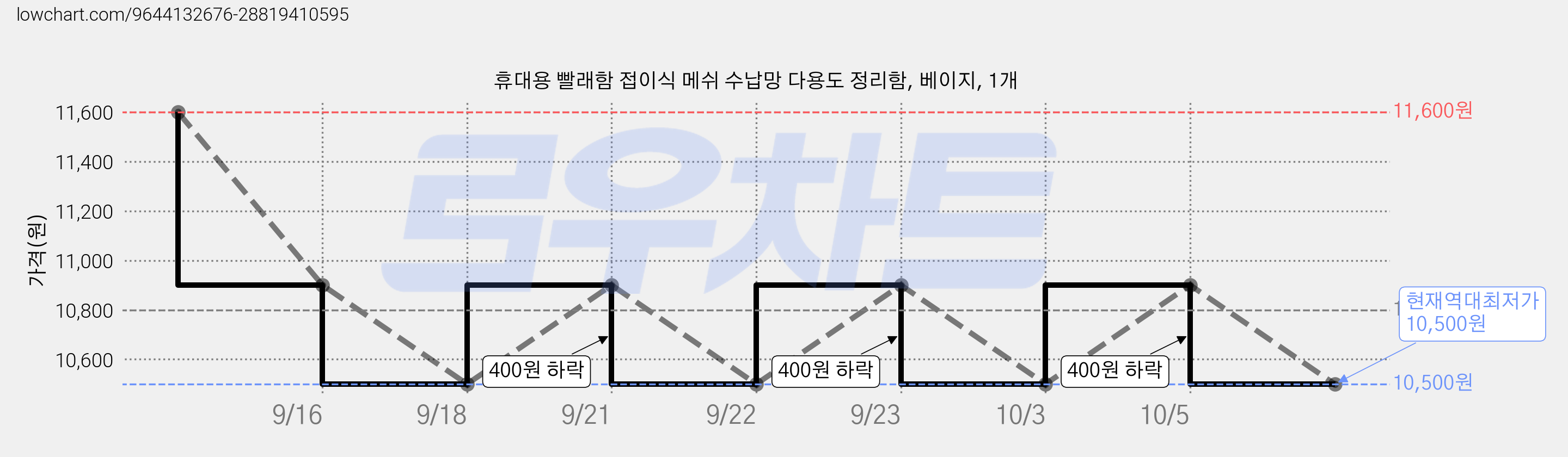 휴대용 빨래함 접이식 메쉬 수납망 다용도 정리함, 베이지, 1개 가격 변동 차트, 현재가 10,500원, 역대최저가