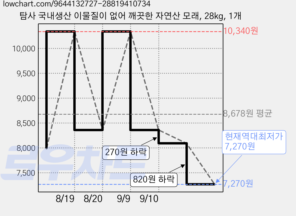 탐사 국내생산 이물질이 없어 깨끗한 자연산 모래, 28kg, 1개 가격 변동 차트, 현재가 7,270원, 역대최저가