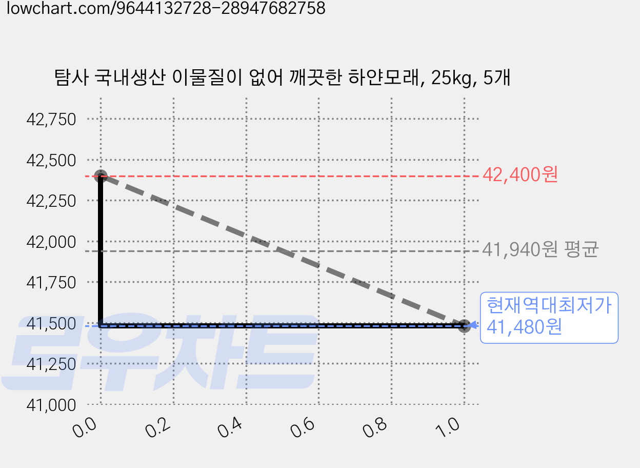 탐사 국내생산 이물질이 없어 깨끗한 하얀모래, 25kg, 5개 가격 변동 차트, 현재가 41,480원, 역대최저가