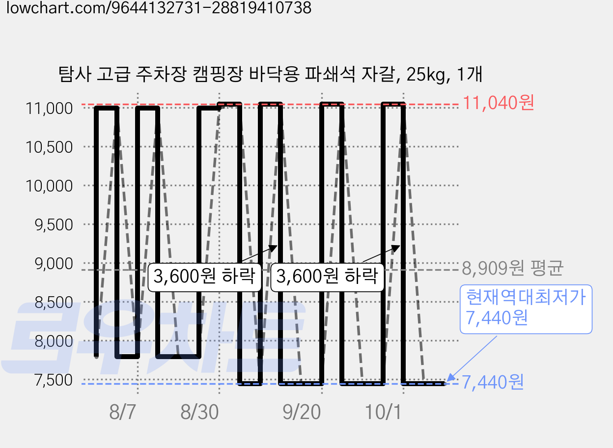 탐사 고급 주차장 캠핑장 바닥용 파쇄석 자갈, 25kg, 1개 가격 변동 차트, 현재가 7,440원, 역대최저가