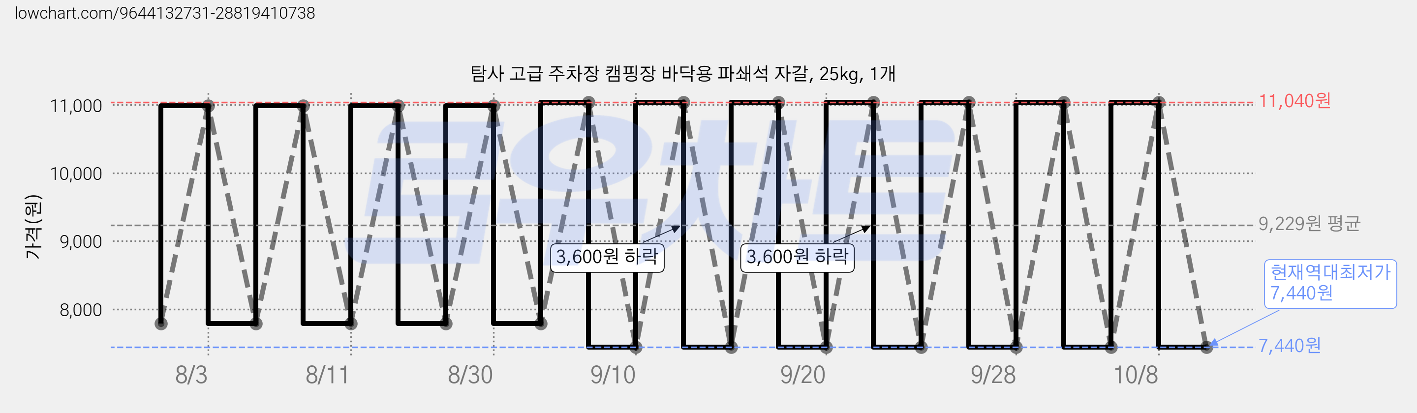 탐사 고급 주차장 캠핑장 바닥용 파쇄석 자갈, 25kg, 1개 가격 변동 차트, 현재가 7,440원, 역대최저가