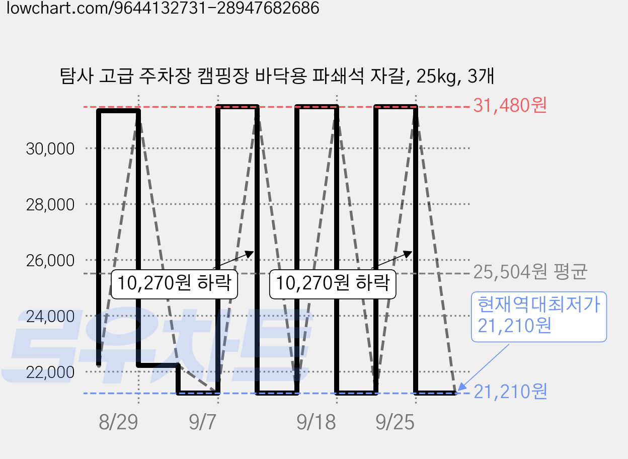 탐사 고급 주차장 캠핑장 바닥용 파쇄석 자갈, 25kg, 3개 가격 변동 차트, 현재가 21,210원, 역대최저가