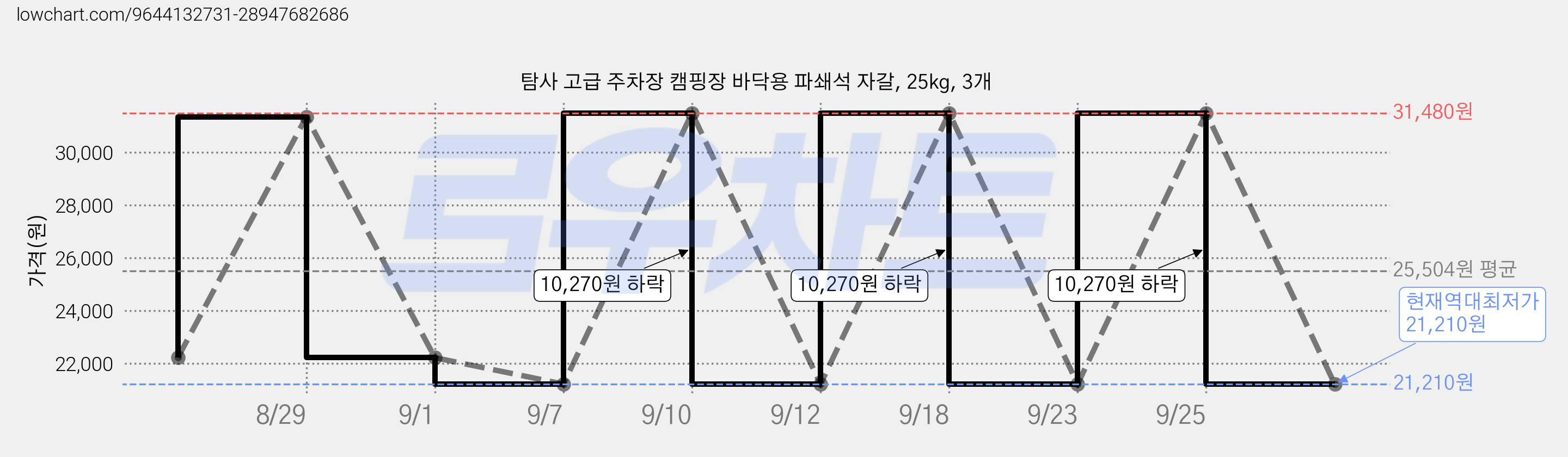 탐사 고급 주차장 캠핑장 바닥용 파쇄석 자갈, 25kg, 3개 가격 변동 차트, 현재가 21,210원, 역대최저가