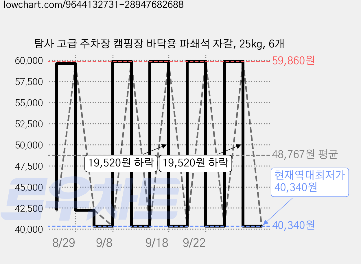 탐사 고급 주차장 캠핑장 바닥용 파쇄석 자갈, 25kg, 6개 가격 변동 차트, 현재가 40,340원, 역대최저가