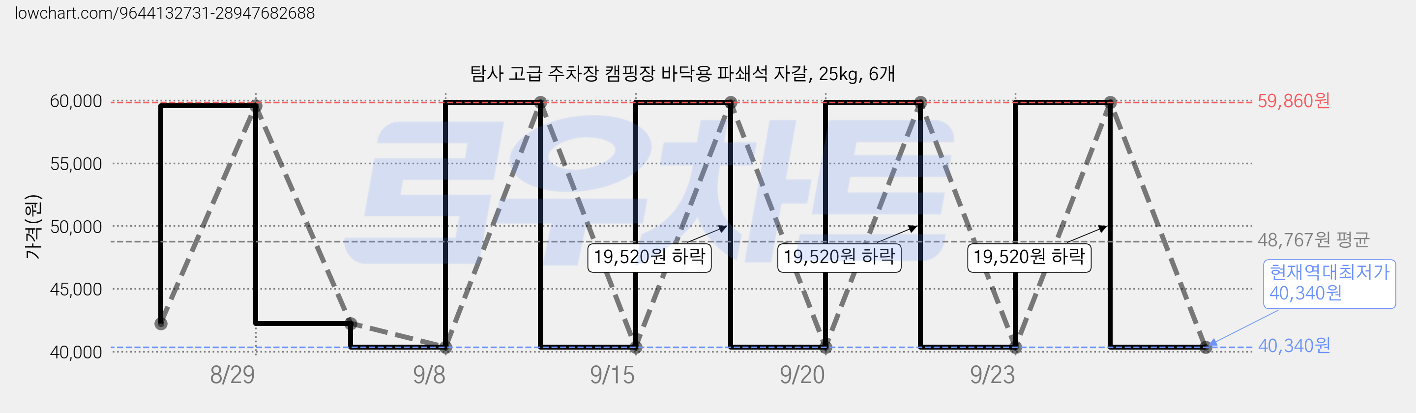 탐사 고급 주차장 캠핑장 바닥용 파쇄석 자갈, 25kg, 6개 가격 변동 차트, 현재가 40,340원, 역대최저가