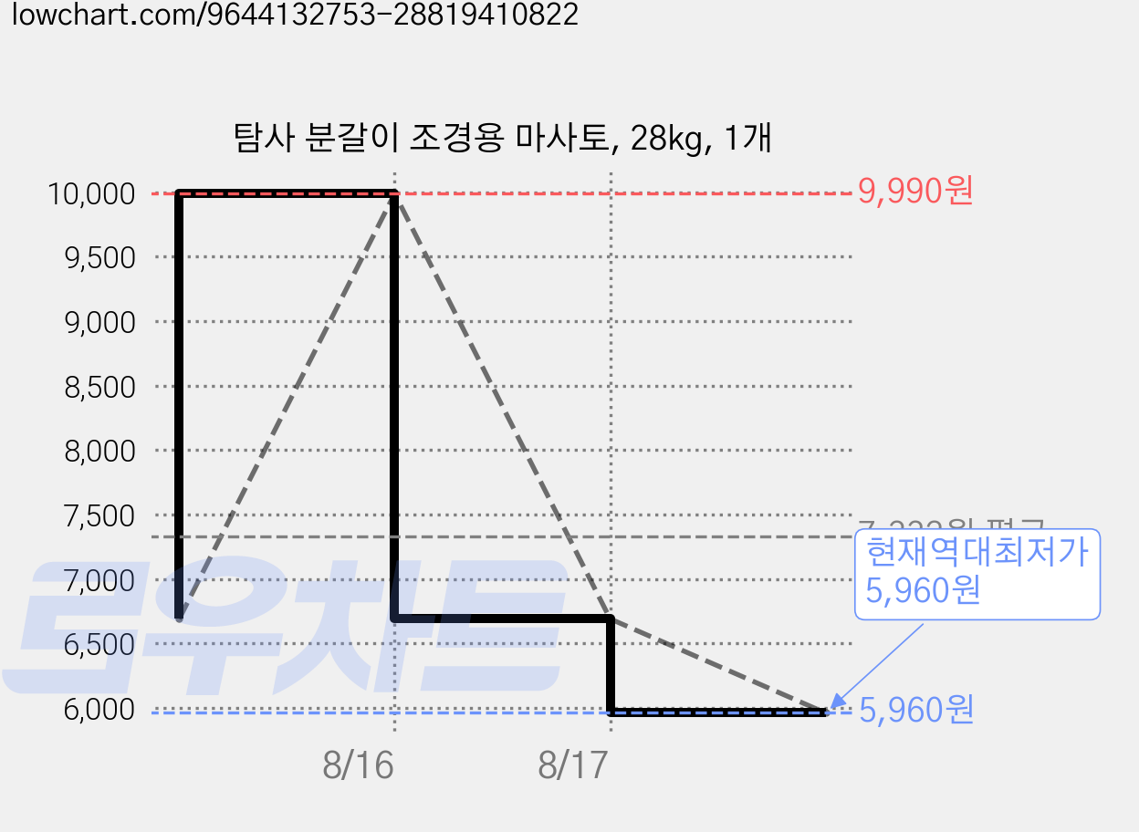 탐사 분갈이 조경용 마사토, 28kg, 1개 가격 변동 차트, 현재가 5,960원, 역대최저가
