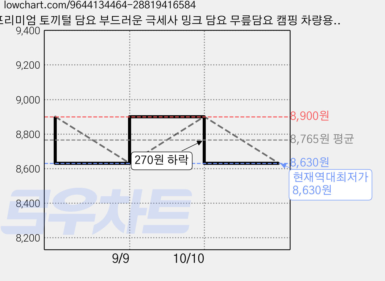 프리미엄 토끼털 담요 부드러운 극세사 밍크 담요 무릎담요 캠핑 차량용 소파 담요 블랭킷 가격 변동 차트, 현재가 8,630원, 역대최저가