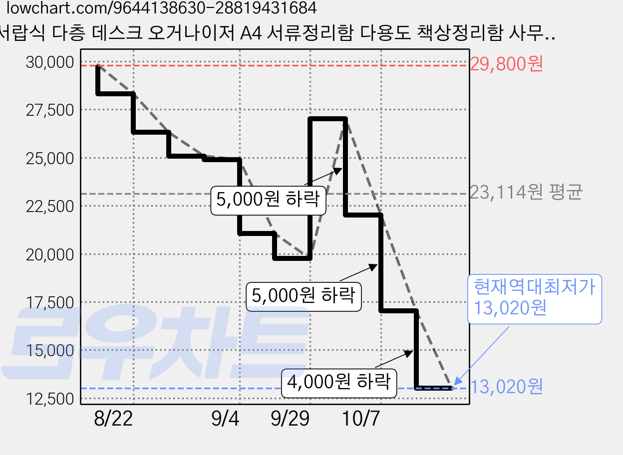 서랍식 다층 데스크 오거나이저 A4 서류정리함 다용도 책상정리함 사무용품 학용품 수납함 데스크테리어 책꽂이 수납박스, 3단, 투명 가격 변동 차트, 현재가 13,020원, 역대최저가